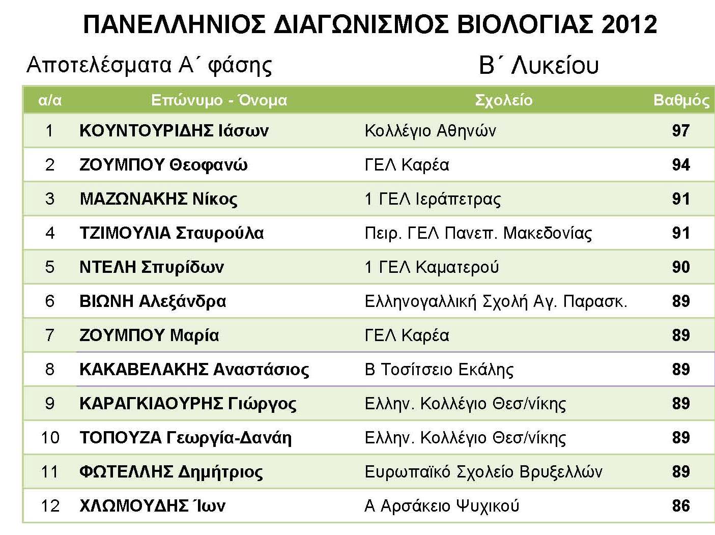 Υποτροφίες για μαθητές Β Λυκείου | Biology.gr