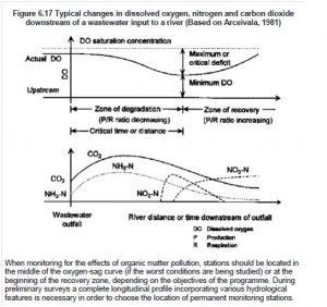 sag curve