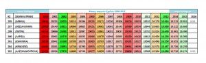 Bάσεις Ιατρικής 2000-2015 και... 2016 | Biology.gr