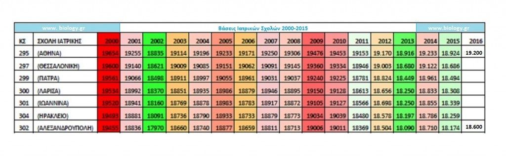 baseis iatrikis 2000-2015a
