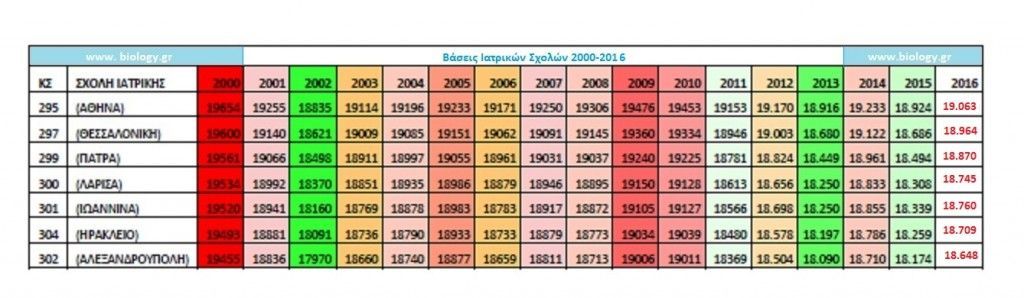 baseis iatrikis 2000-2016